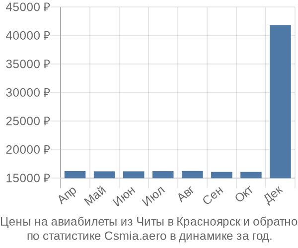 Авиабилеты из Читы в Красноярск цены