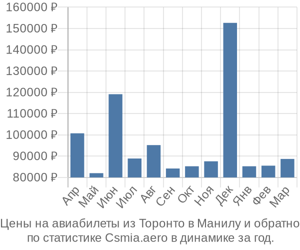 Авиабилеты из Торонто в Манилу цены