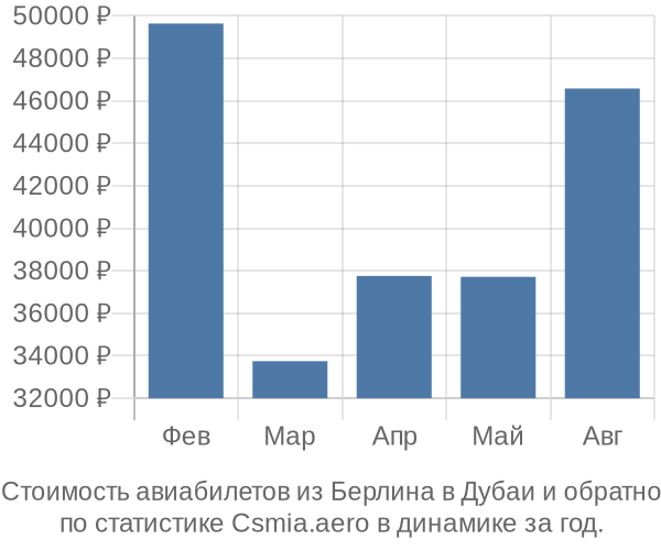 Стоимость авиабилетов из Берлина в Дубаи