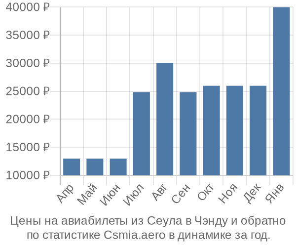 Авиабилеты из Сеула в Чэнду цены