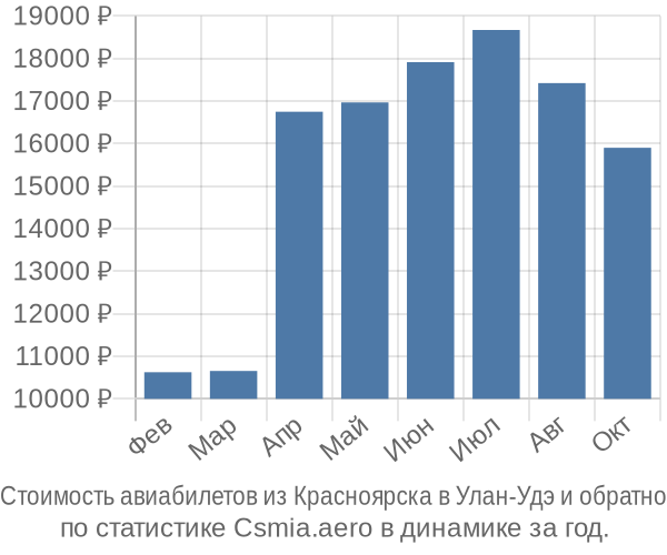 Стоимость авиабилетов из Красноярска в Улан-Удэ