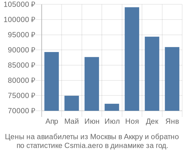Авиабилеты из Москвы в Аккру цены