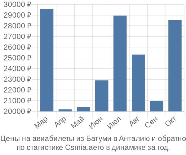 Авиабилеты из Батуми в Анталию цены