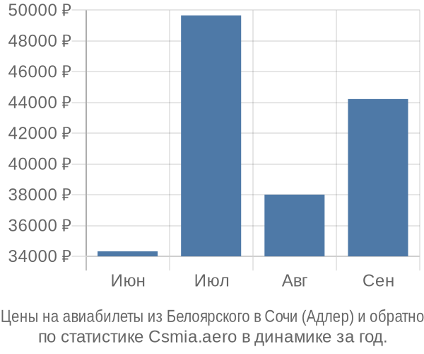 Авиабилеты из Белоярского в Сочи (Адлер) цены