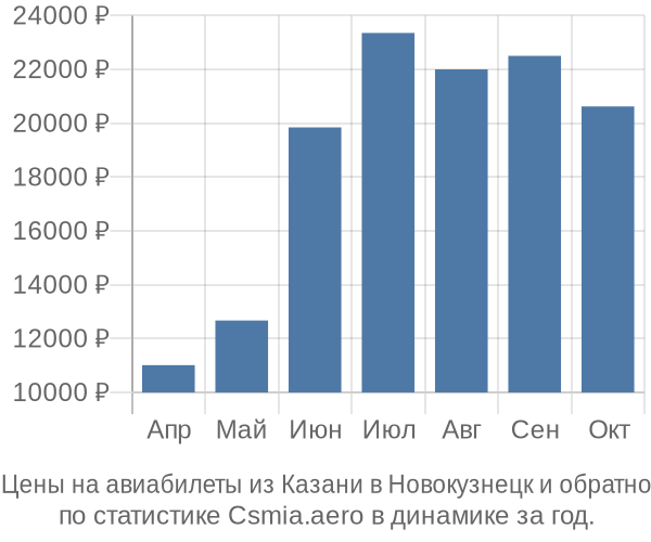Авиабилеты из Казани в Новокузнецк цены