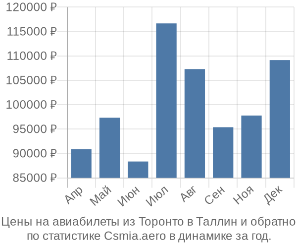 Авиабилеты из Торонто в Таллин цены