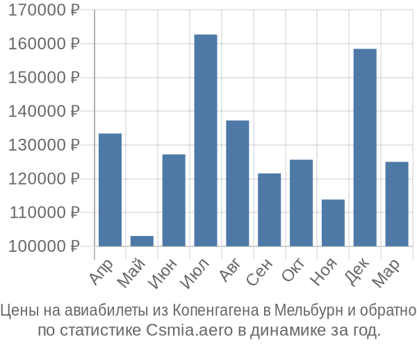 Авиабилеты из Копенгагена в Мельбурн цены