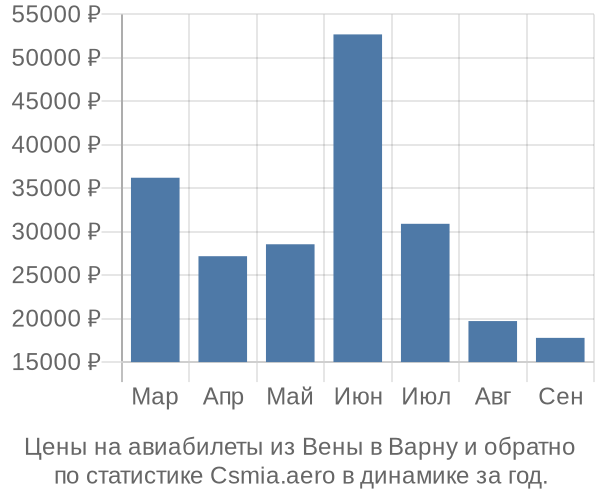 Авиабилеты из Вены в Варну цены