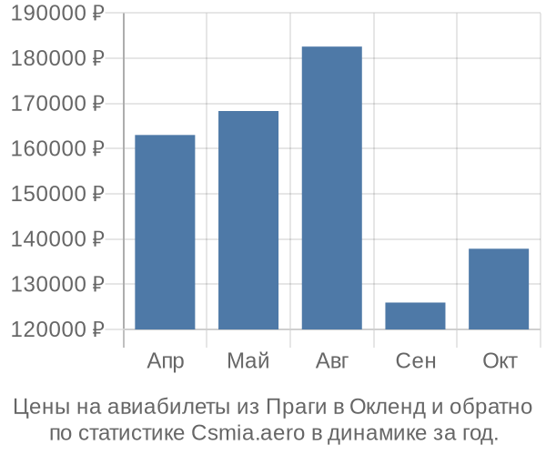 Авиабилеты из Праги в Окленд цены