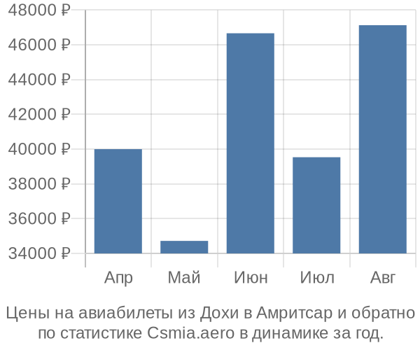 Авиабилеты из Дохи в Амритсар цены