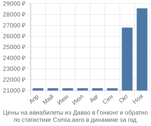 Авиабилеты из Давао в Гонконг цены