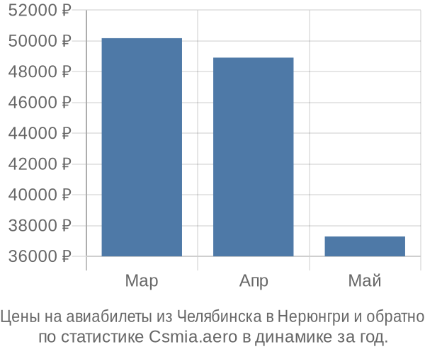 Авиабилеты из Челябинска в Нерюнгри цены