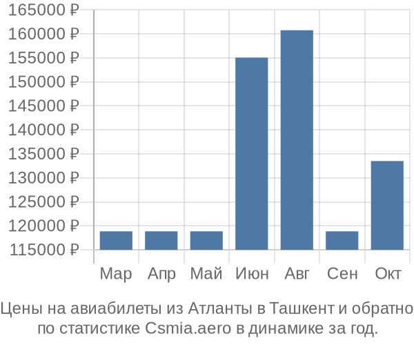 Авиабилеты из Атланты в Ташкент цены