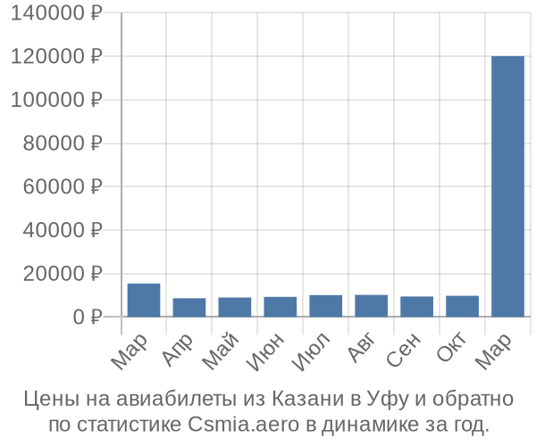 Авиабилеты из Казани в Уфу цены