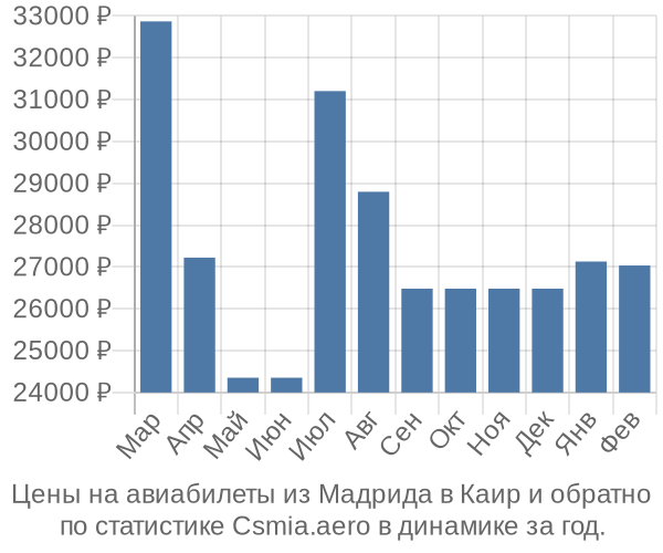 Авиабилеты из Мадрида в Каир цены