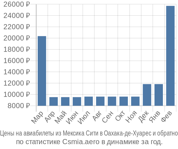 Авиабилеты из Мексика Сити в Оахака-де-Хуарес цены