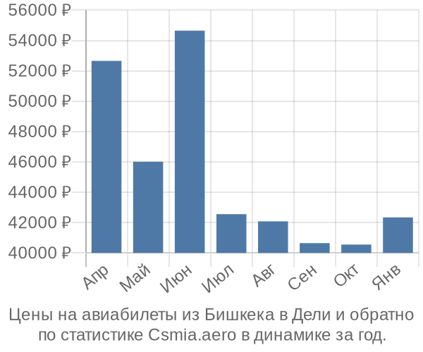 Авиабилеты из Бишкека в Дели цены