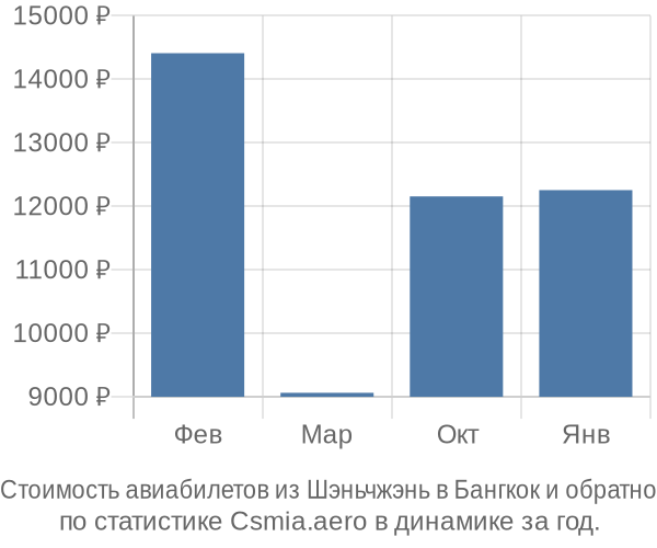 Стоимость авиабилетов из Шэньчжэнь в Бангкок