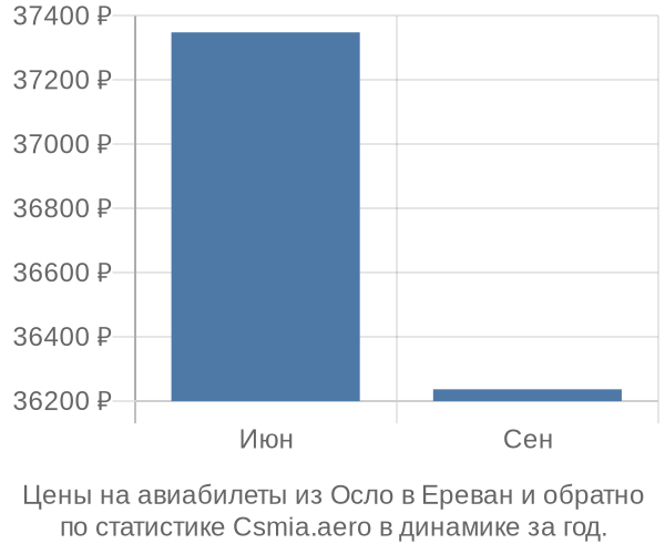 Авиабилеты из Осло в Ереван цены