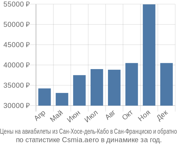 Авиабилеты из Сан-Хосе-дель-Кабо в Сан-Франциско цены