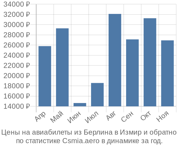 Авиабилеты из Берлина в Измир цены