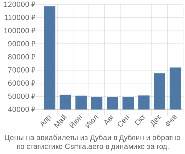 Авиабилеты из Дубаи в Дублин цены