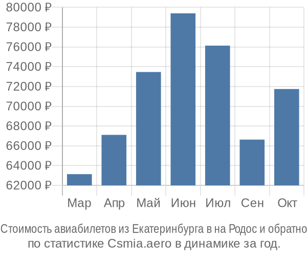 Стоимость авиабилетов из Екатеринбурга в на Родос