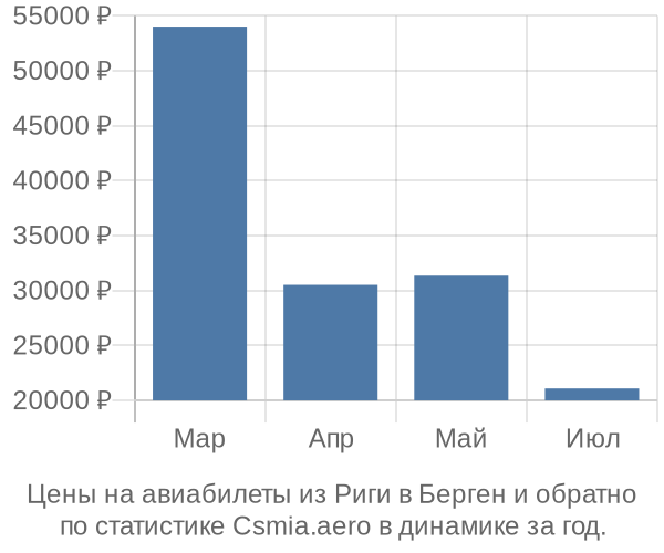 Авиабилеты из Риги в Берген цены