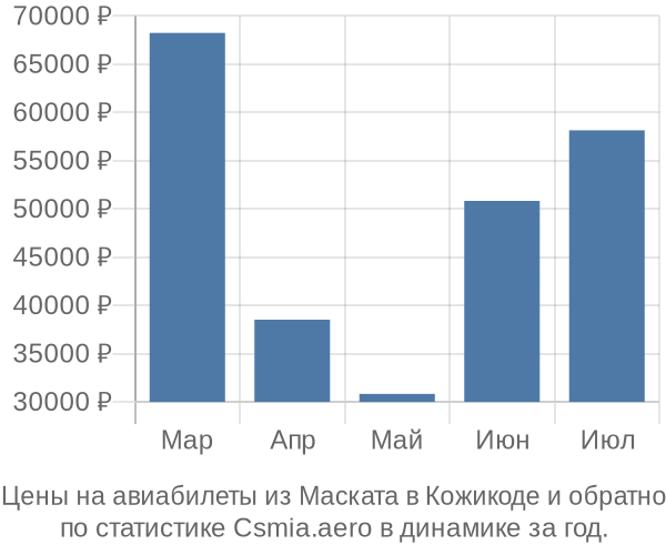 Авиабилеты из Маската в Кожикоде цены