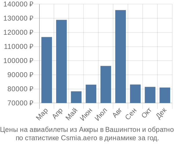 Авиабилеты из Аккры в Вашингтон цены