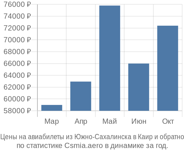 Авиабилеты из Южно-Сахалинска в Каир цены