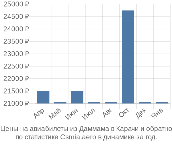 Авиабилеты из Даммама в Карачи цены