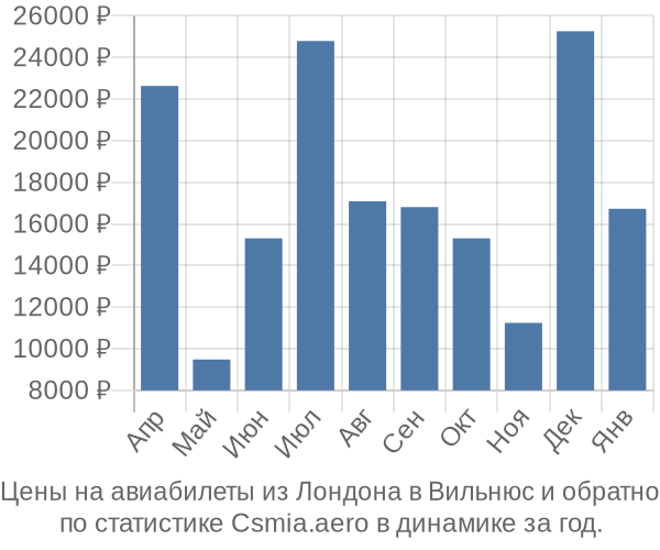 Авиабилеты из Лондона в Вильнюс цены