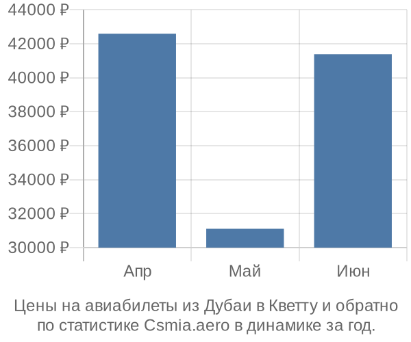 Авиабилеты из Дубаи в Кветту цены