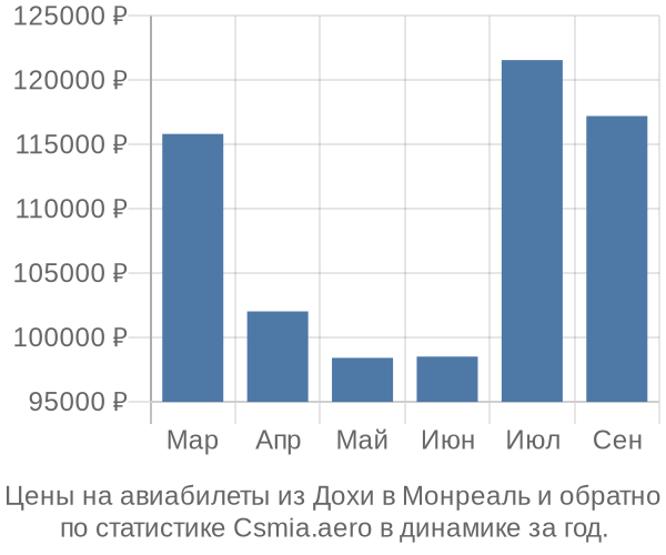 Авиабилеты из Дохи в Монреаль цены