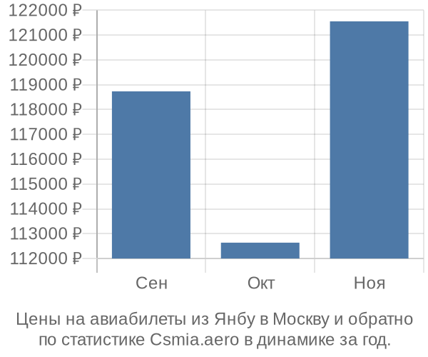 Авиабилеты из Янбу в Москву цены