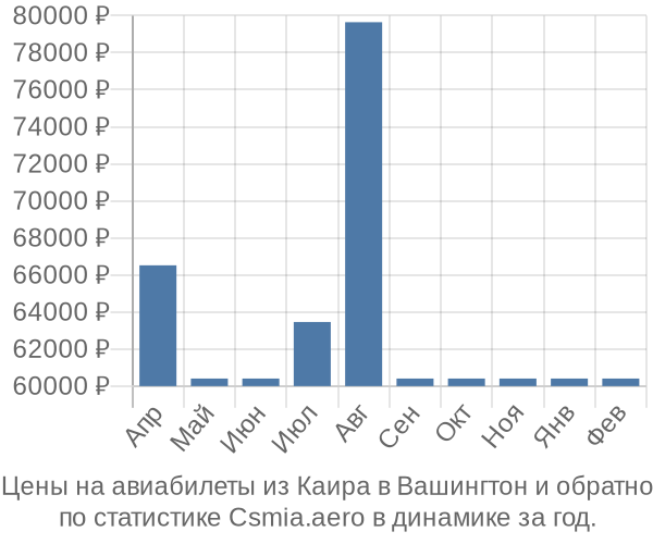 Авиабилеты из Каира в Вашингтон цены