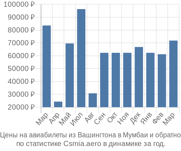 Авиабилеты из Вашингтона в Мумбаи цены