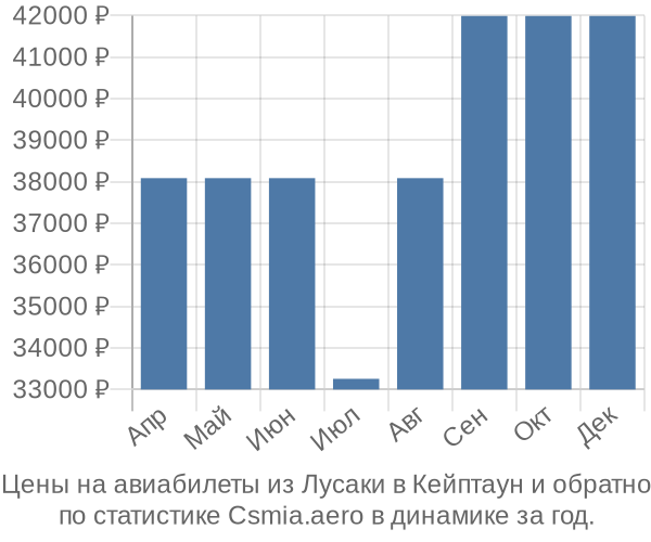 Авиабилеты из Лусаки в Кейптаун цены