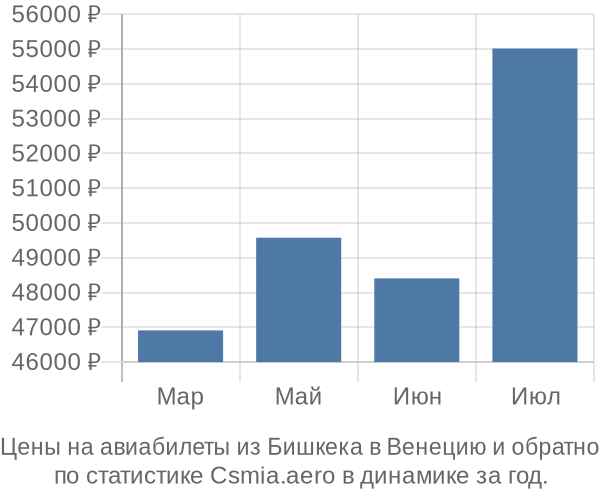 Авиабилеты из Бишкека в Венецию цены