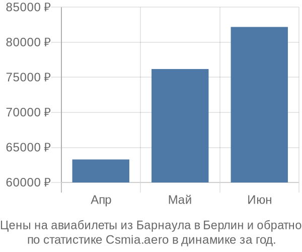 Авиабилеты из Барнаула в Берлин цены