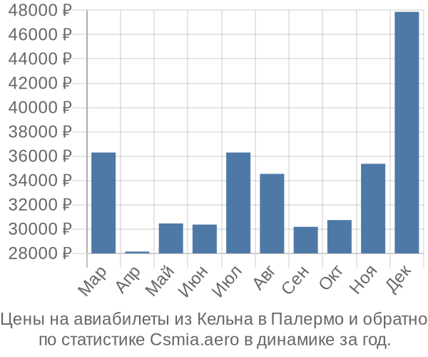 Авиабилеты из Кельна в Палермо цены