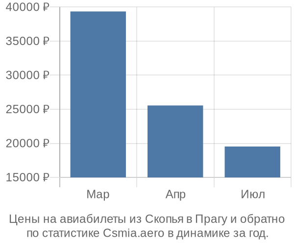 Авиабилеты из Скопья в Прагу цены