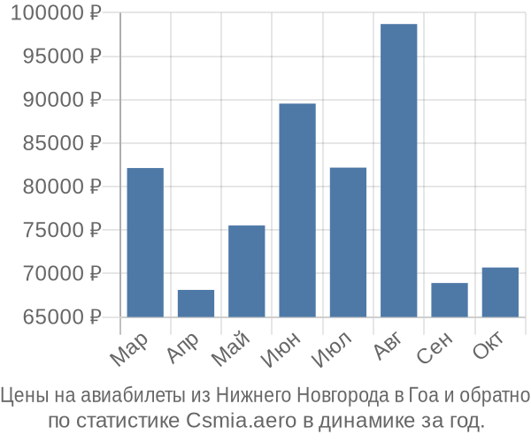Авиабилеты из Нижнего Новгорода в Гоа цены