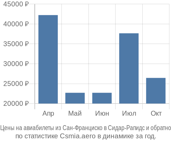 Авиабилеты из Сан-Франциско в Сидар-Рапидс цены