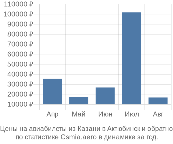 Авиабилеты из Казани в Актюбинск цены