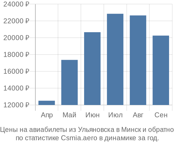 Авиабилеты из Ульяновска в Минск цены