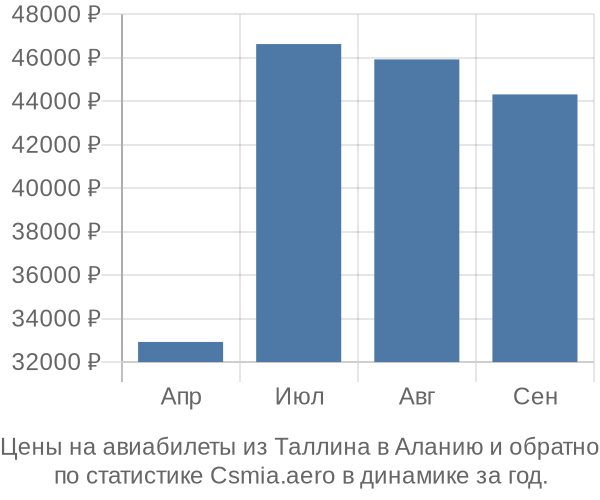 Авиабилеты из Таллина в Аланию цены