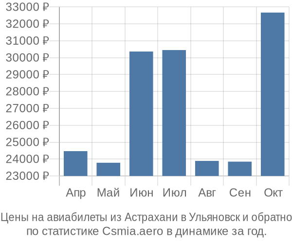 Авиабилеты из Астрахани в Ульяновск цены