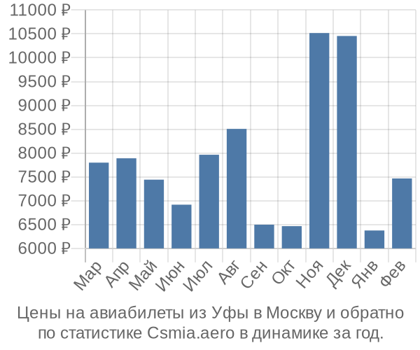 Авиабилеты из Уфы в Москву цены